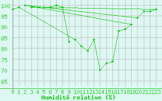 Courbe de l'humidit relative pour Dijon / Longvic (21)