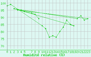 Courbe de l'humidit relative pour Manston (UK)