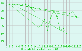 Courbe de l'humidit relative pour Deauville (14)