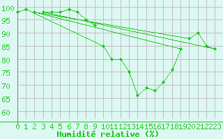 Courbe de l'humidit relative pour Schmuecke