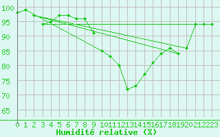 Courbe de l'humidit relative pour Rostherne No 2