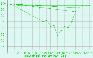 Courbe de l'humidit relative pour Porquerolles (83)