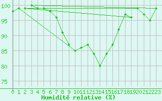Courbe de l'humidit relative pour Gottfrieding