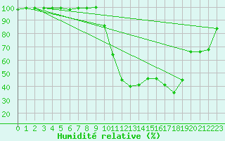 Courbe de l'humidit relative pour Chamonix-Mont-Blanc (74)