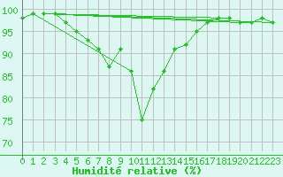 Courbe de l'humidit relative pour Ouessant (29)