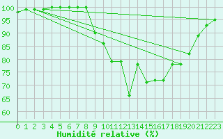 Courbe de l'humidit relative pour Cardinham