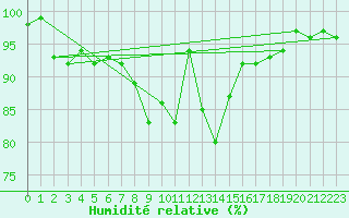 Courbe de l'humidit relative pour Terschelling Hoorn