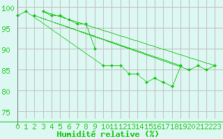 Courbe de l'humidit relative pour Culdrose