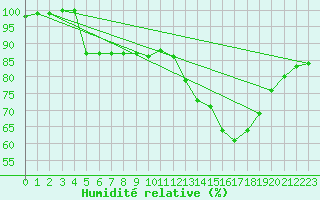 Courbe de l'humidit relative pour Croisette (62)