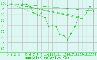Courbe de l'humidit relative pour Delemont