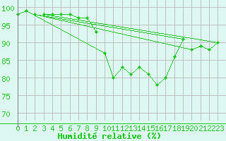 Courbe de l'humidit relative pour Cherbourg (50)