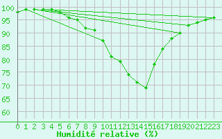 Courbe de l'humidit relative pour Epinal (88)