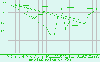 Courbe de l'humidit relative pour Hald V