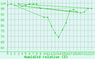 Courbe de l'humidit relative pour Glasgow (UK)