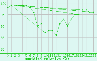 Courbe de l'humidit relative pour Ebnat-Kappel