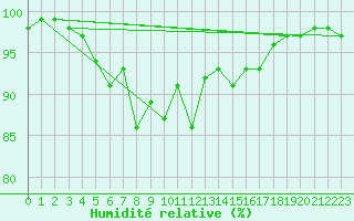 Courbe de l'humidit relative pour Spadeadam