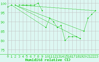 Courbe de l'humidit relative pour Ussel-Thalamy (19)