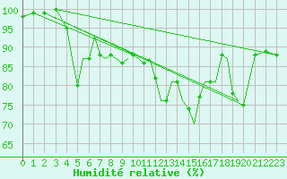 Courbe de l'humidit relative pour Guernesey (UK)