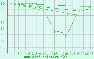 Courbe de l'humidit relative pour Joseni