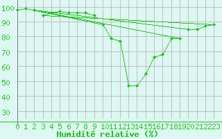 Courbe de l'humidit relative pour Lunz