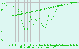 Courbe de l'humidit relative pour Limoges (87)