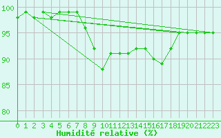 Courbe de l'humidit relative pour Poysdorf