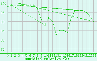 Courbe de l'humidit relative pour Aberporth