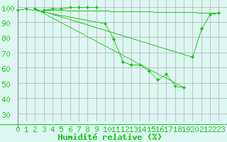 Courbe de l'humidit relative pour Brive-Souillac (19)