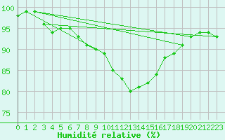 Courbe de l'humidit relative pour Rosenheim