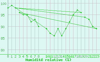 Courbe de l'humidit relative pour Werl