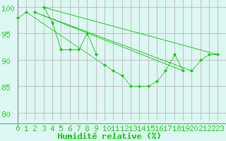 Courbe de l'humidit relative pour Westdorpe Aws