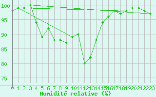 Courbe de l'humidit relative pour Langdon Bay