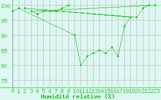 Courbe de l'humidit relative pour Aurillac (15)