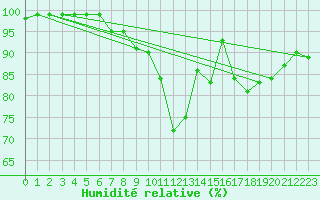 Courbe de l'humidit relative pour Dunkeswell Aerodrome