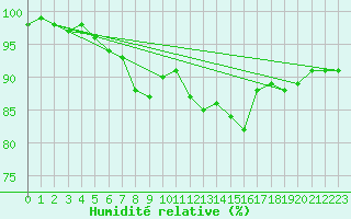 Courbe de l'humidit relative pour Utti Lentoportintie