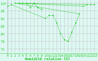 Courbe de l'humidit relative pour Berne Liebefeld (Sw)