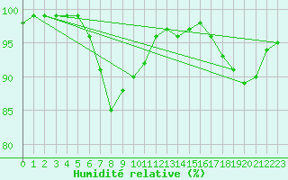 Courbe de l'humidit relative pour Lindesnes Fyr