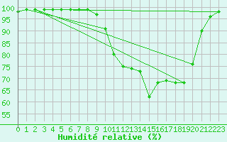 Courbe de l'humidit relative pour Palaminy (31)