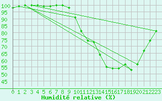 Courbe de l'humidit relative pour Ploumanac'h (22)