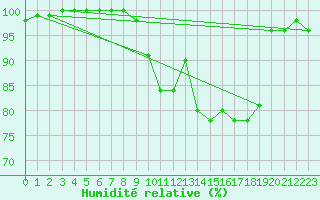 Courbe de l'humidit relative pour Limoges (87)