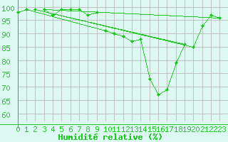 Courbe de l'humidit relative pour Lake Vyrnwy