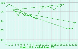 Courbe de l'humidit relative pour Keswick