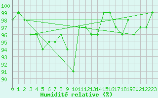 Courbe de l'humidit relative pour Sotkami Kuolaniemi