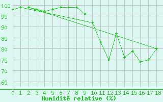 Courbe de l'humidit relative pour Bessey (21)