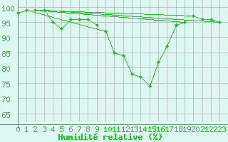 Courbe de l'humidit relative pour Kinloss