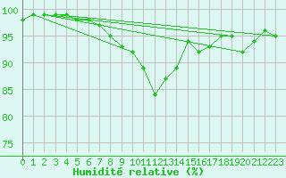 Courbe de l'humidit relative pour Evionnaz