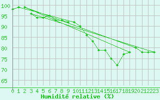 Courbe de l'humidit relative pour Cambrai / Epinoy (62)