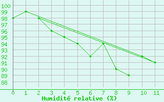 Courbe de l'humidit relative pour Wernigerode-Schierke