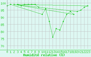 Courbe de l'humidit relative pour La Javie (04)