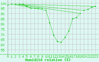 Courbe de l'humidit relative pour Anvers (Be)
